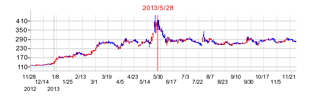 マネーパートナーズグループの市場変更時株価チャート