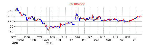 スパークス・グループの市場変更時株価チャート