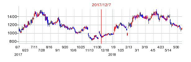 アドバンテッジリスクマネジメントの市場変更時株価チャート
