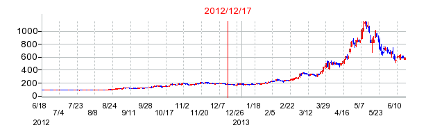 イー・ギャランティの市場変更時株価チャート