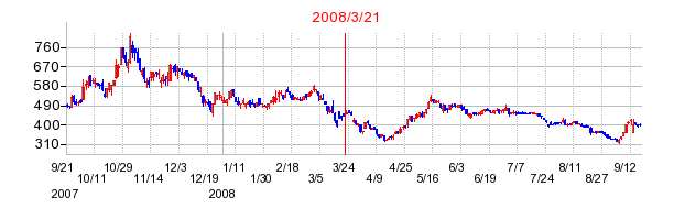 アサックスの市場変更時株価チャート