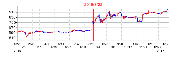 アドバンスクリエイトの市場変更時株価チャート