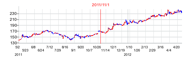 リログループの市場変更時株価チャート