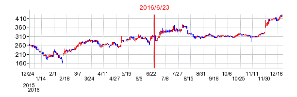 日本エスコンの市場変更時株価チャート