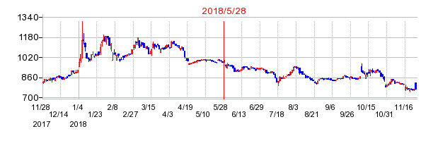 毎日コムネットの市場変更時株価チャート