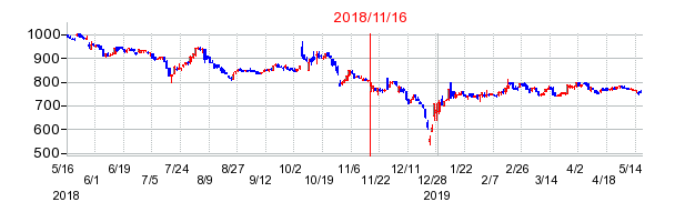 毎日コムネットの市場変更時株価チャート