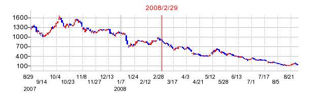 ランドの市場変更時株価チャート