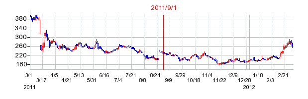 トーセイの市場変更時株価チャート
