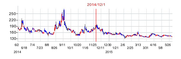 アルデプロの市場変更時株価チャート