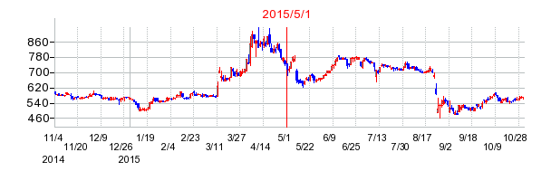 青山財産ネットワークスの市場変更時株価チャート