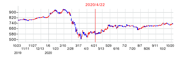 和田興産の市場変更時株価チャート