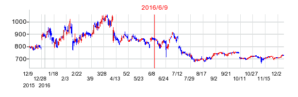 インテリックスの市場変更時株価チャート