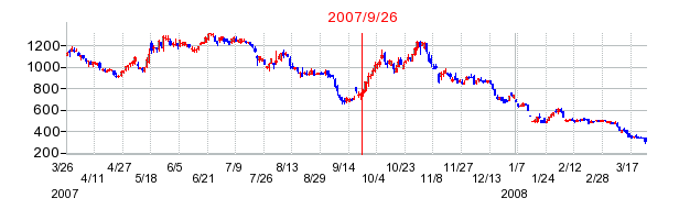 ランドビジネスの市場変更時株価チャート