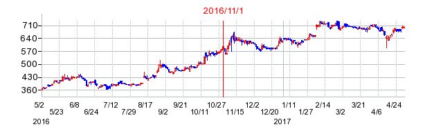 サンネクスタグループの市場変更時株価チャート
