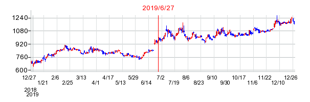 サンネクスタグループの市場変更時株価チャート