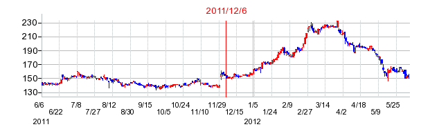 グランディハウスの市場変更時株価チャート