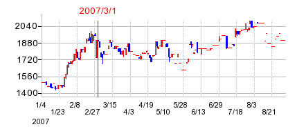 サカイ引越センターの市場変更時株価チャート