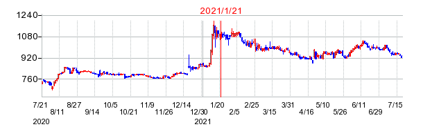 アルプス物流の市場変更時株価チャート