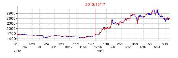 トランコムの市場変更時株価チャート