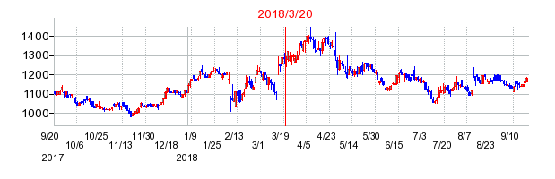 エスラインの市場変更時株価チャート