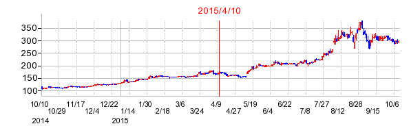 ＡＺ－ＣＯＭ丸和ホールディングスの市場変更時株価チャート