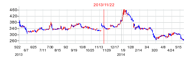 スカイマークの市場変更時株価チャート