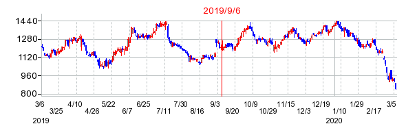 ナルミヤ・インターナショナルの市場変更時株価チャート