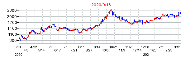 ギフトホールディングスの市場変更時株価チャート