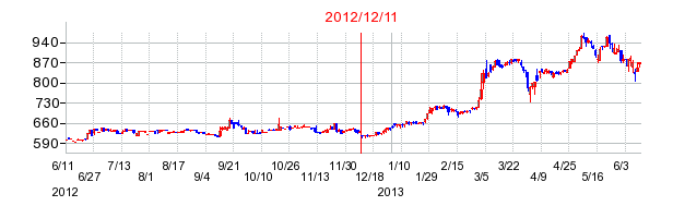 中央倉庫の市場変更時株価チャート