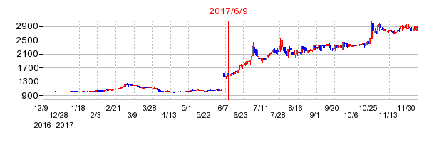 川西倉庫の市場変更時株価チャート