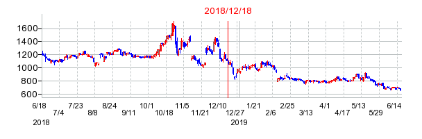ファイズホールディングスの市場変更時株価チャート