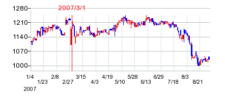 サンリツの市場変更時株価チャート