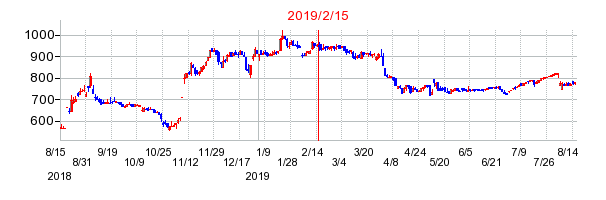 ショーエイコーポレーションの市場変更時株価チャート