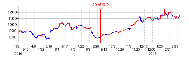 日本コンセプトの市場変更時株価チャート