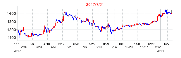 日本コンセプトの市場変更時株価チャート