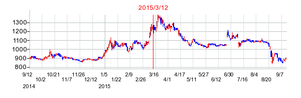 日本BS放送の市場変更時株価チャート