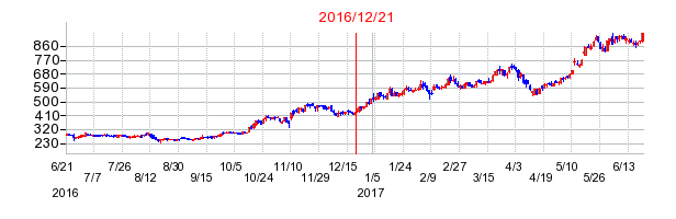 ビジョンの市場変更時株価チャート