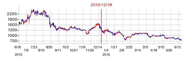 ＵＳＥＮ−ＮＥＸＴ　ＨＯＬＤＩＮＧＳの市場変更時株価チャート