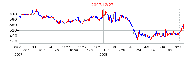 コネクシオの市場変更時株価チャート