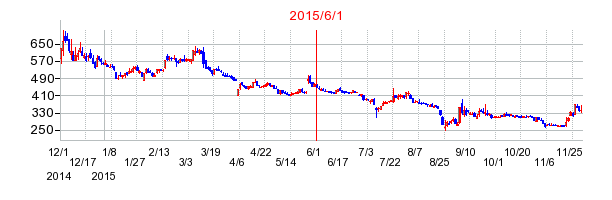 日本通信の市場変更時株価チャート