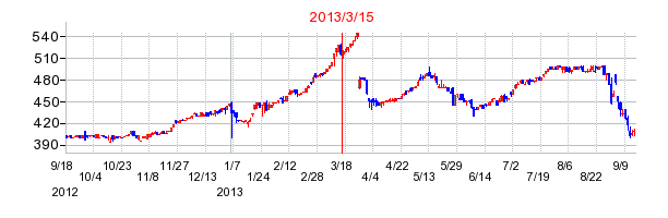 クロップスの市場変更時株価チャート