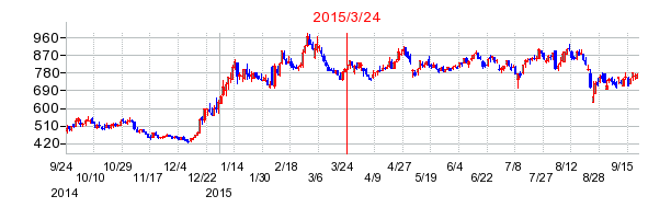 エムティーアイの市場変更時株価チャート