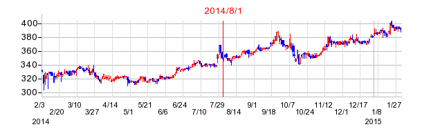 フォーバルテレコムの市場変更時株価チャート