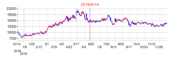 ファイバーゲートの市場変更時株価チャート