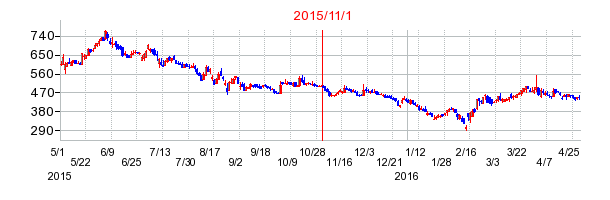 エフオンの市場変更時株価チャート