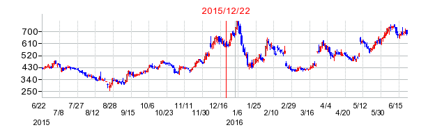 イーレックスの市場変更時株価チャート