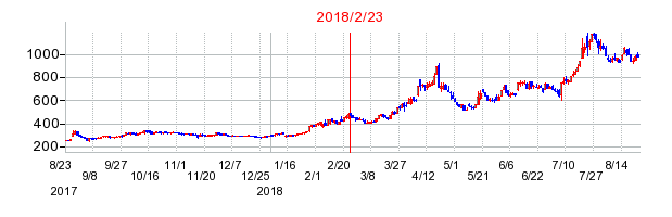 レノバの市場変更時株価チャート