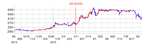 広島ガスの市場変更時株価チャート