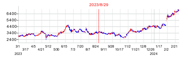 クオンツ総研ホールディングスの市場変更時株価チャート