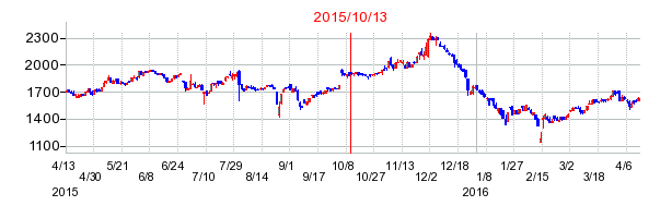ラックランドの市場変更時株価チャート